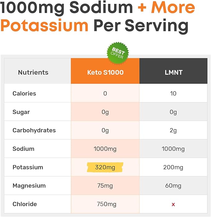 Keto S1000 Electrolyte Powder Packets | Keto and Paleo Friendly | No Sugar, No Calories, No Maltodextrin | Clean | 30 Unflavored Salt Hydration Stick Packs